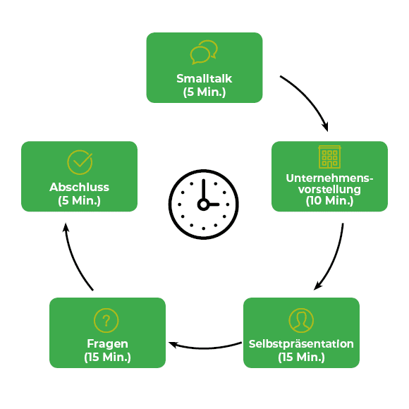 Ablauf Vorstellungsgespräch